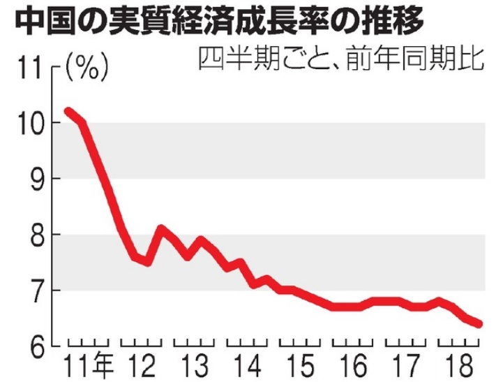 중국의 전년 동기 대비 실질경제성장률 추이. 아사히신문
