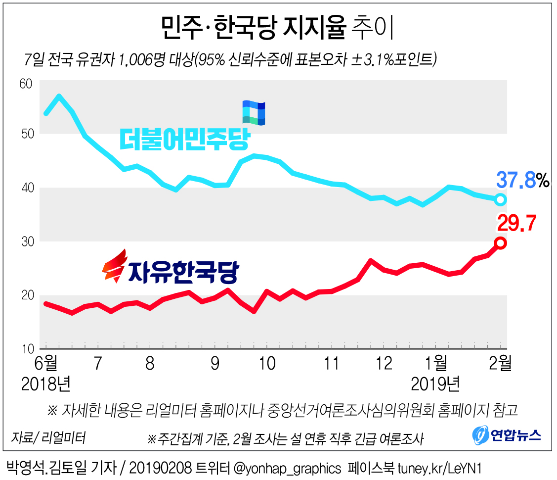 더불어민주당-자유한국당 지지율 추이  연합뉴스