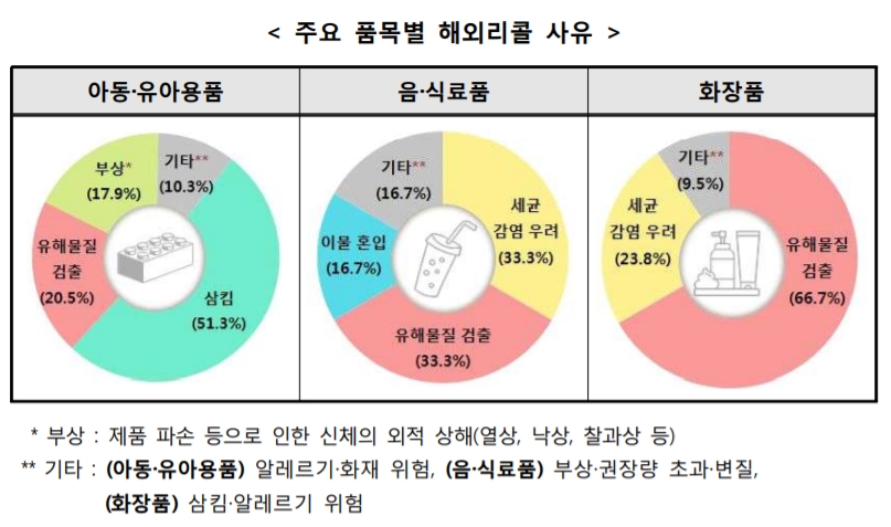 2018년 해외 리콜 제품 주요 품목별 리콜 사유  한국소비자원