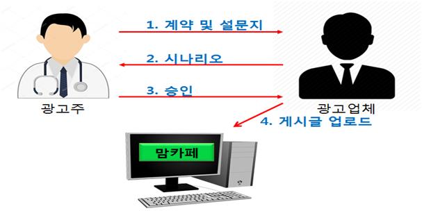 바이럴마케팅 업체의 맘카페 광고 게시 흐름도. 성동경찰서 제공