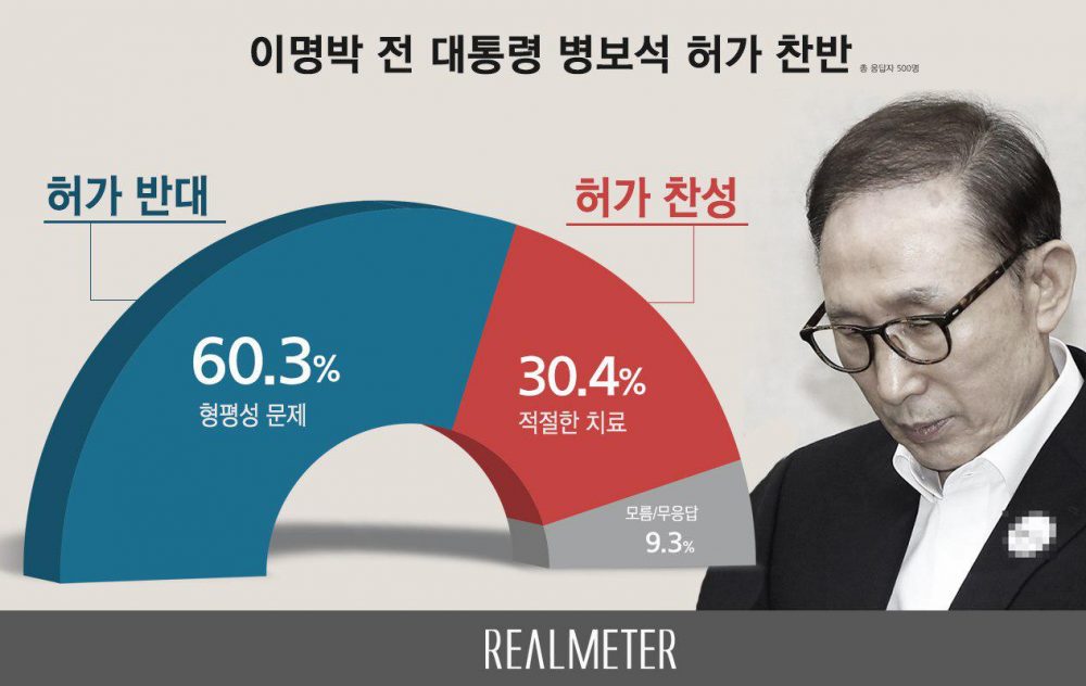 이명박 전 대통령 보석 허가 찬반  리얼미터