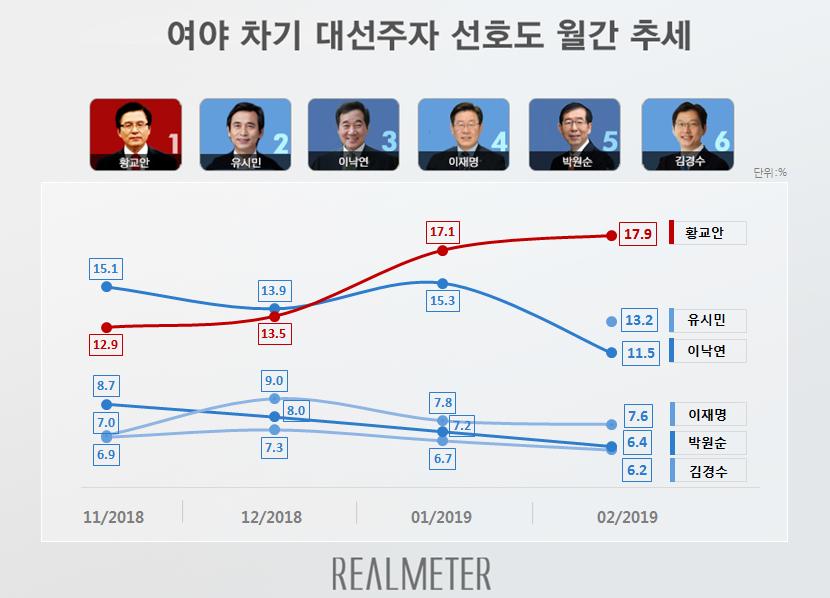 차기 대선주자 선호도 월간 추세(2019년 2월)  리얼미터