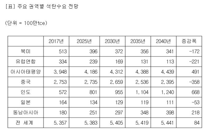 주요 권역별 석탄 수요 전망. 연합뉴스