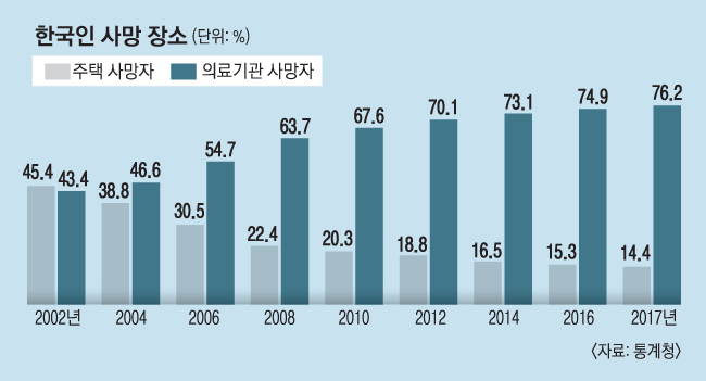 76%가 병원 객사…이제는 '더 나은 죽음' 생각해야 | 서울신문