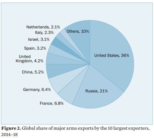 2014~2018년 주요 무기수출국의 세계시장 점유 비율. SIPRI