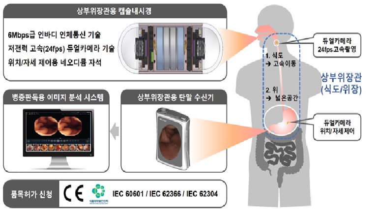 인체통신 기반의 상부위장관용 캡슐내시경 시스템의 개념도  ETRI 제공