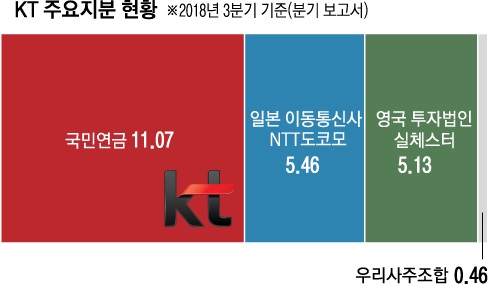 KT 주요지분 현황