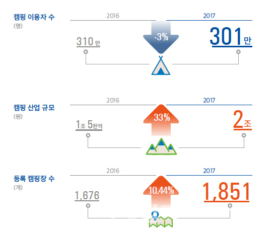 2017년 캠핑산업현황 통계조사 결과. 캠핑아웃도어진흥원 제공