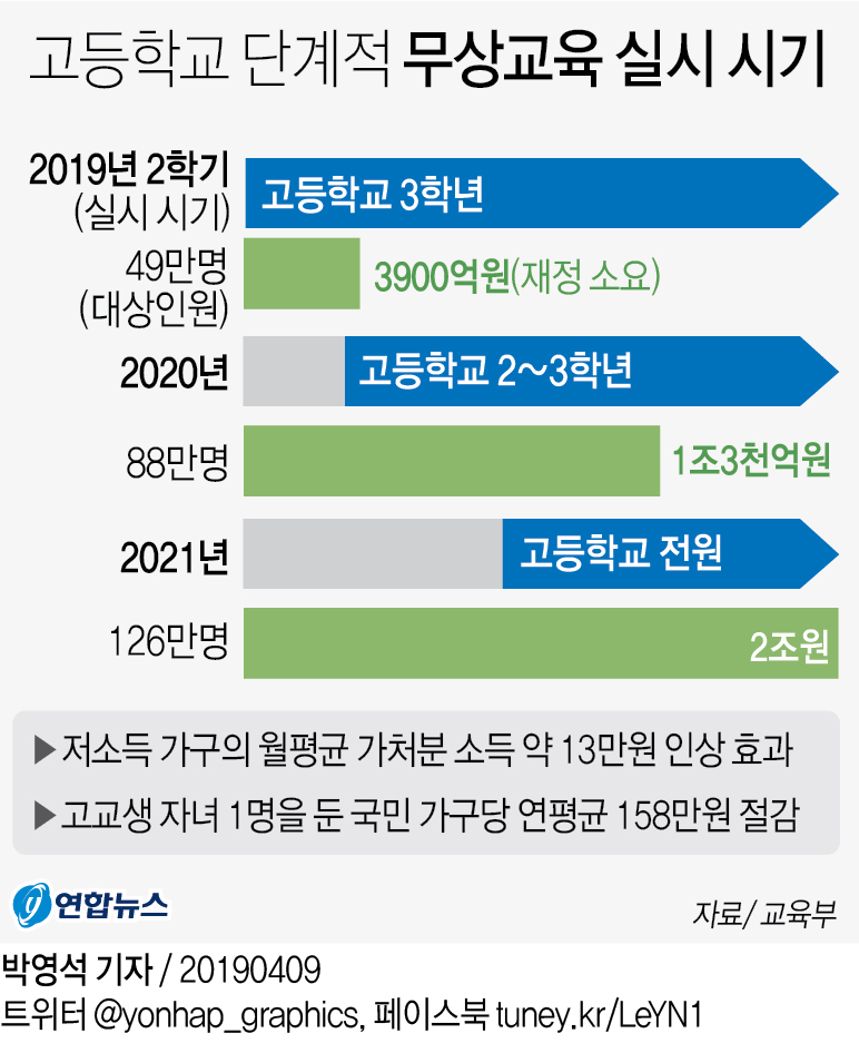 고교 단계적 무상교육 실시 시기.연합뉴스