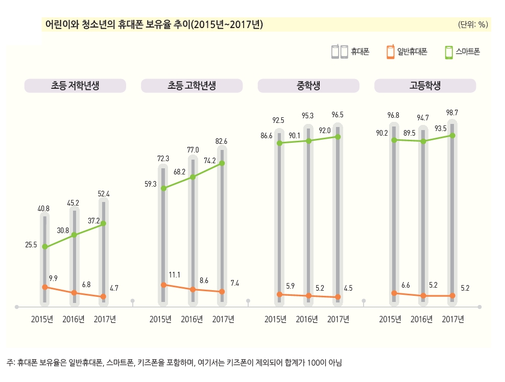 어린이와 청소년 휴대폰 보유율 추이