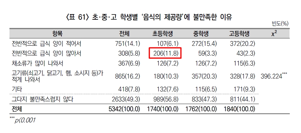 2017년 학교 급식만족도 조사 결과