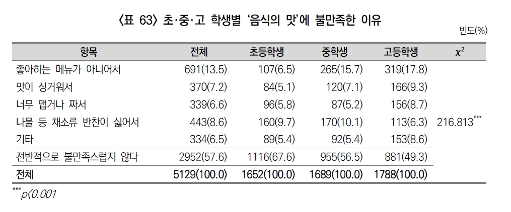 2017년 학교 급식만족도 조사 결과