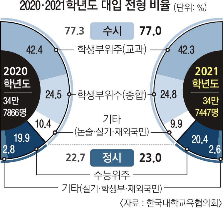 겨우 0.3%P 늘린 정시… 또 대입 혼란만 키웠다 | 서울신문