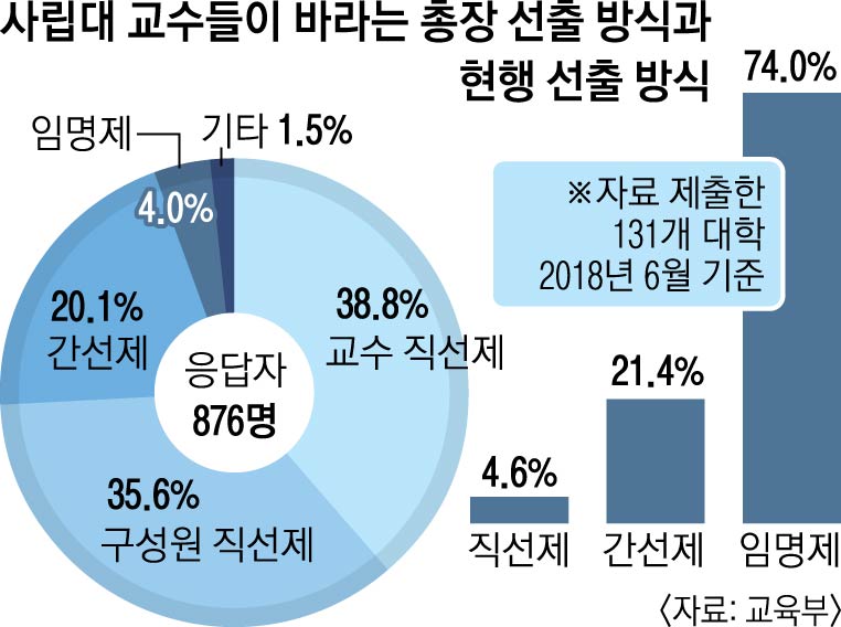 사립대 교수 10명 중 7명 총장 직선제 선호” | 서울신문