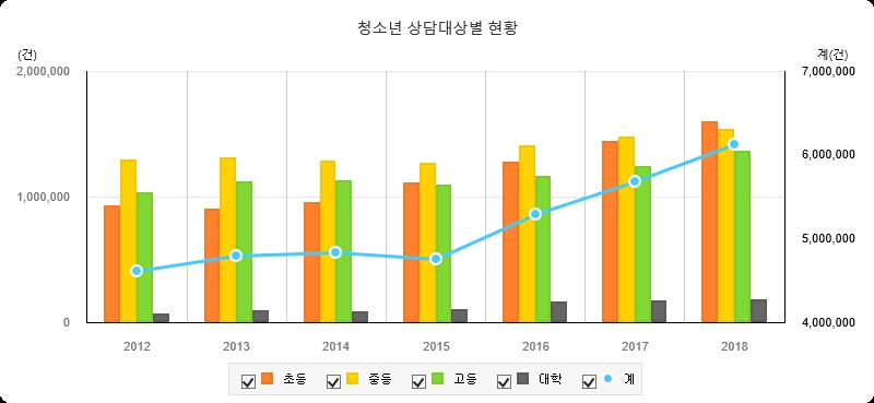 해마다 늘어가는 초등학생 청소년 상담 건수