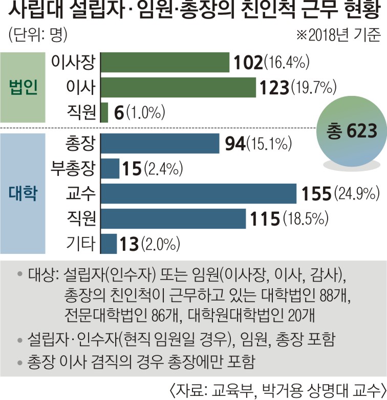 단독] 사립대 71% 법인 맘대로 총장 임명…운영·지배구조는 '깜깜이' | 서울신문
