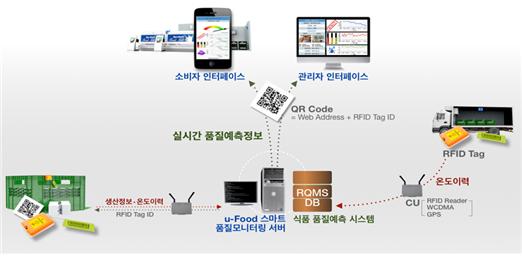 IoT기반 식품 유통/품질 모니터링 기술 개념도