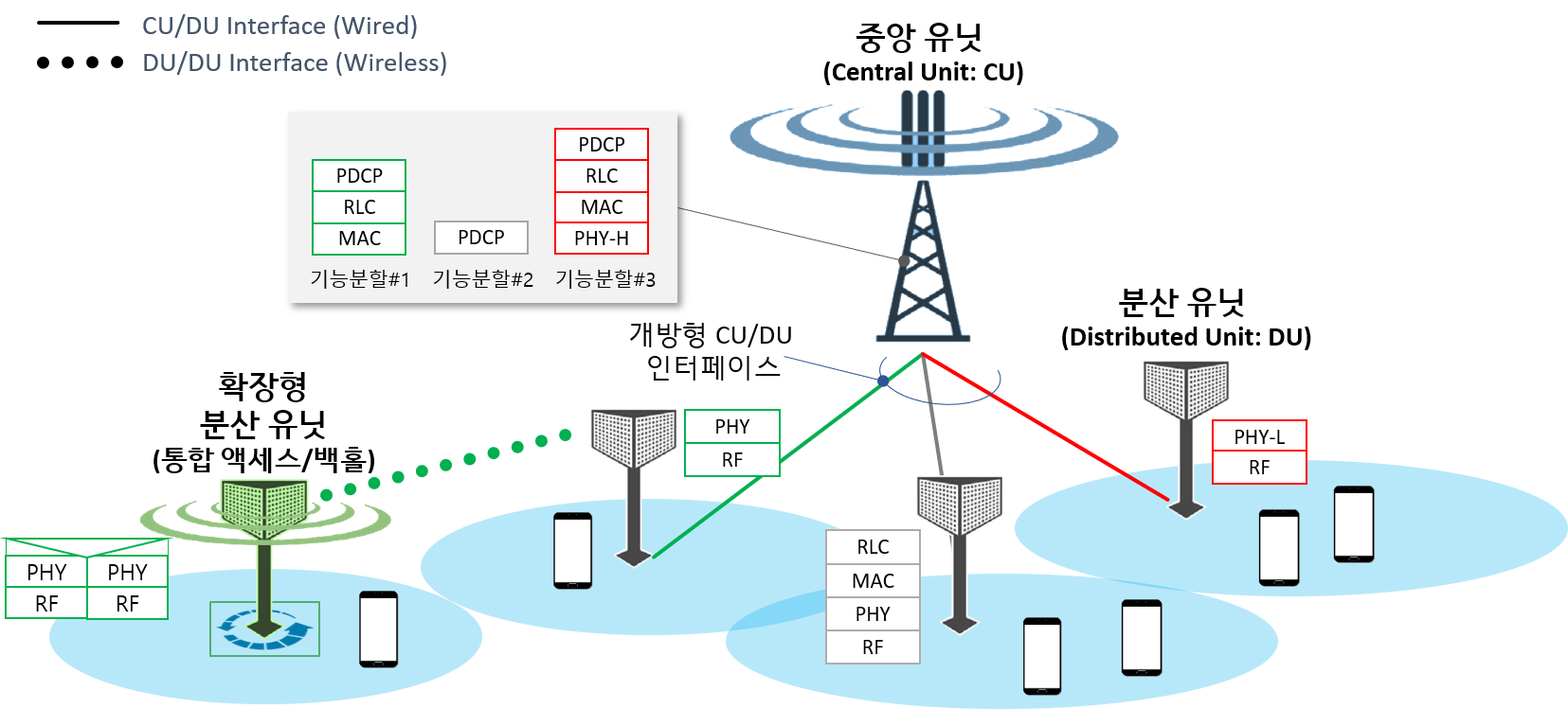 5G 개방형 기지국 분산 장치 기술 개념도