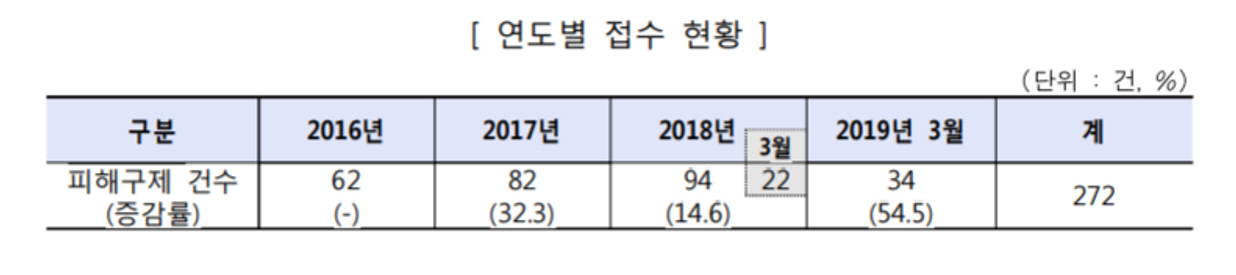 선납진료비 환급 관련 피해구제 신청 건수 자료:한국소비자원