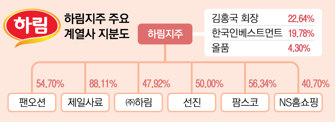 하림그룹 지분도