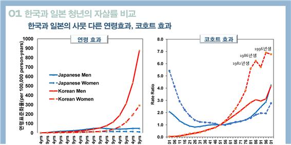 한국과 일본 청년의 자살률 비교. 장숙랑 중앙대 적십자간호대학교수 제공