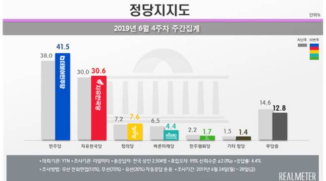 정당별 지지율 2019년 6월 4주차 주간집계  리얼미터