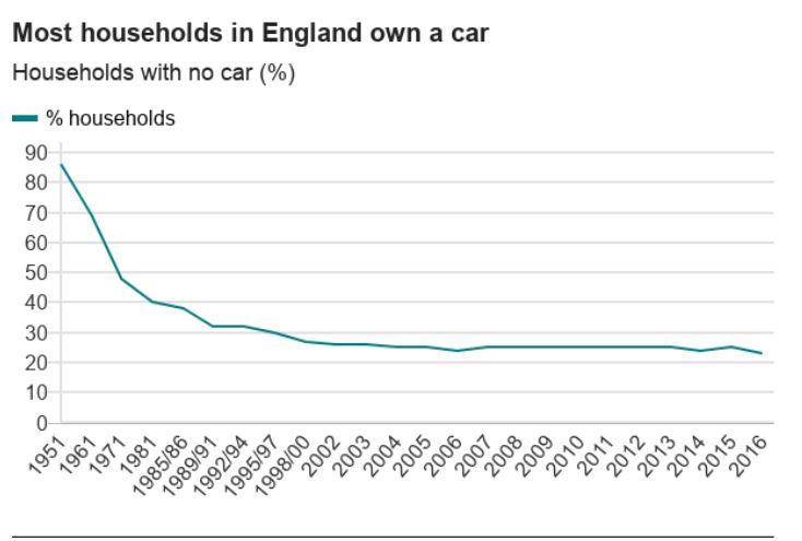 영국 가구당 자동차 보유 추세. BBC