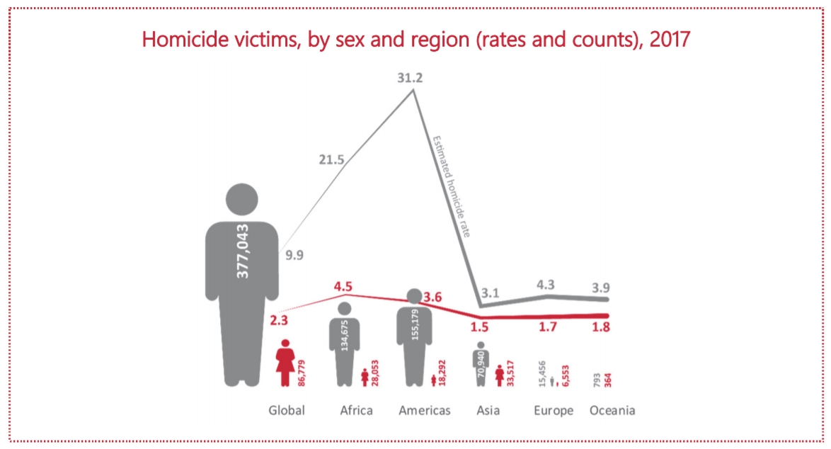 2017년 대륙별 성별 살인율 (단위: %·명) 유엔마약범죄사무소(UNODC) 제공