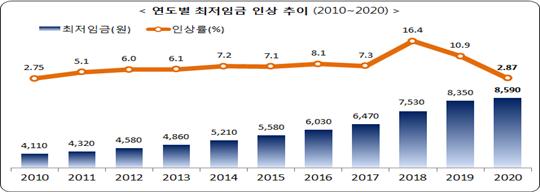 최저임금위원회 제공