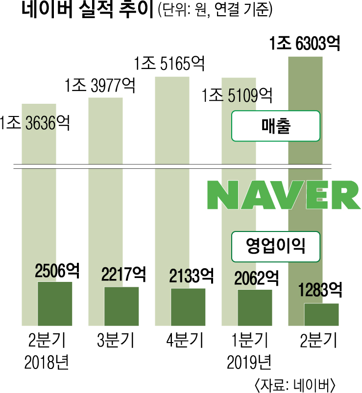 네이버 실적 추이