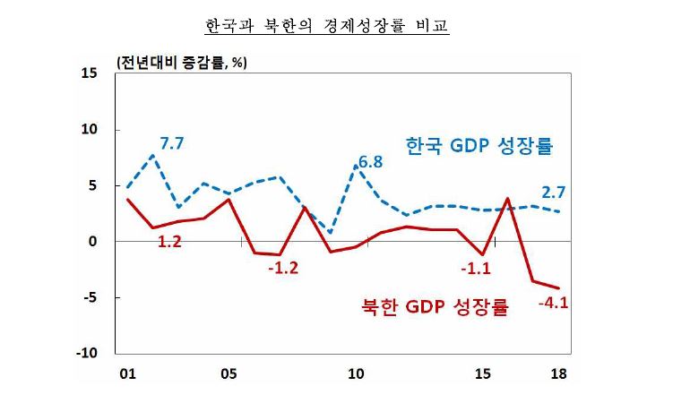한국과 북한의 경제성장률 비교 <자료: 한국은행>