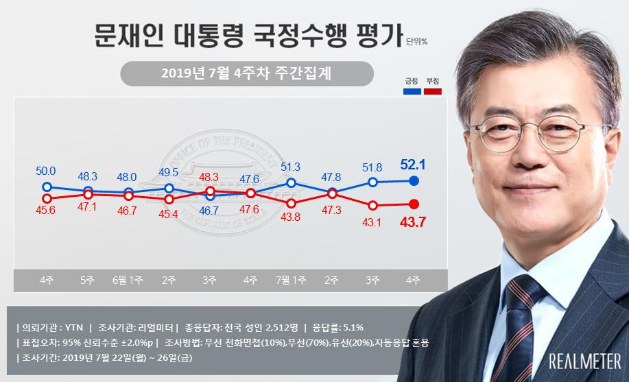 7월 4주차 문재인 대통령 지지율 주간집계  리얼미터