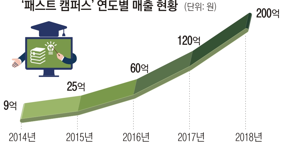 ‘패스트 캠퍼스’ 연도별 매출 성장 현황