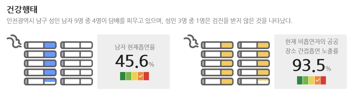 인천 미추홀구 성인 남성들의 흡연율