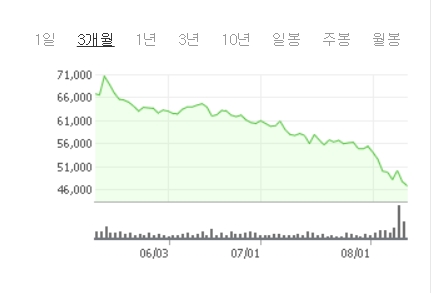 한국콜마, 윤동한 회장 사퇴에도 52주 신저가