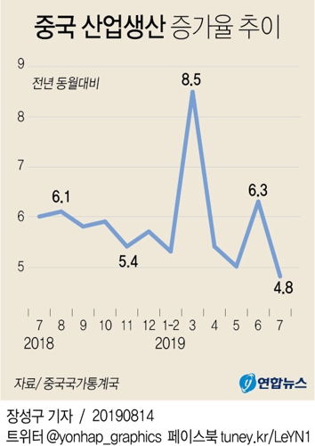 중국 산업생산 증가율 추이