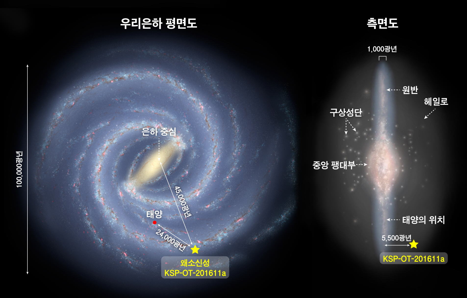 우리은하를 위에서 본 모습(평면도)과 옆에서 본 모습(측면도). 이번에 발견한 헤일로의 왜소신성 KSP-OT-201611a의 위치  NASA JPL-Caltech/ESA 제공