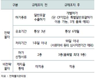 일본 백색국가 배제 등 한국 수출규제 현황