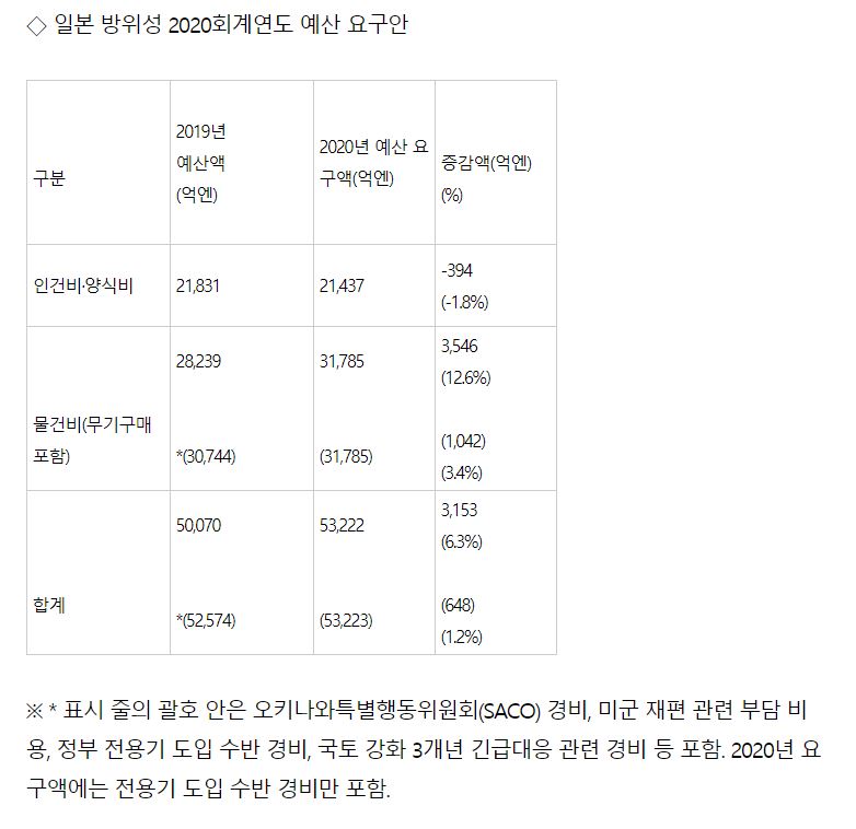 일본 2020회계연도 방위비 예산 요구안. 연합뉴스