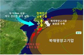 2019년 9월 한반도 주변 기압계