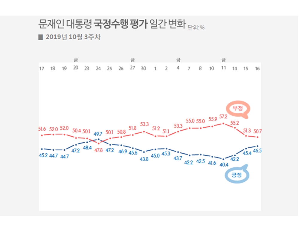 2019년 10월 3주차 문재인 대통령 국정수행 지지율 주중집계 일간평가   리얼미터