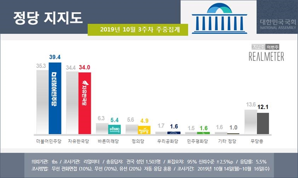 2019년 10월 3주차 정당 지지율 주중집계  리얼미터