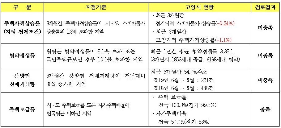 조정대상지역 지정기준과 고양시 현황