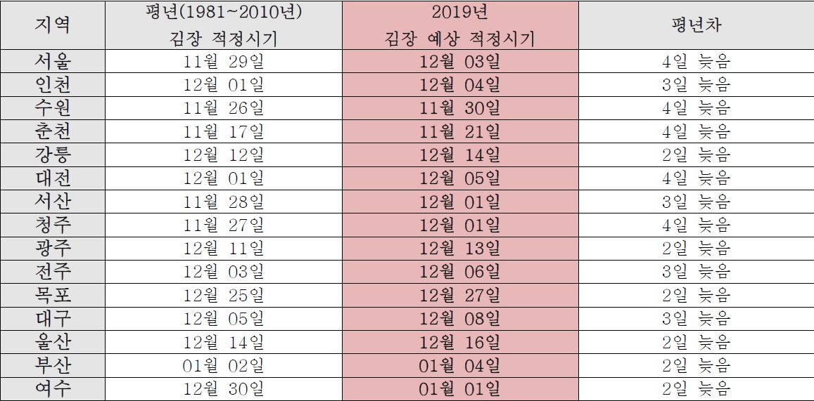 2019년 김장 예상 최적기