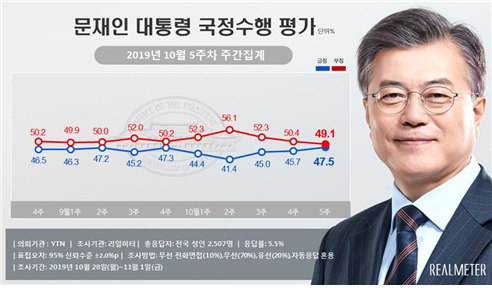 10월5주차 문재인 대통령 국정수행 지지율 주간집계. 리얼미터 홈페이지 캡쳐