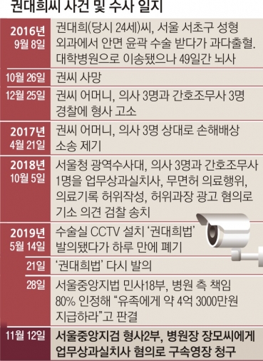 권대희씨 사건 및 수사 일지