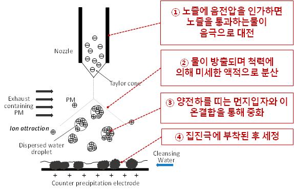 고하전 미세 물액적 분사(정전분무)를 이용한 먼지 응집 원리  한국에너지기술연구원 제공