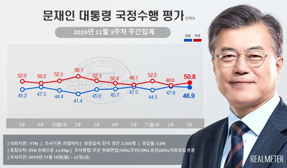 문재인 대통령 11월 3주차 국정수행 지지율 주간집계  리얼미터