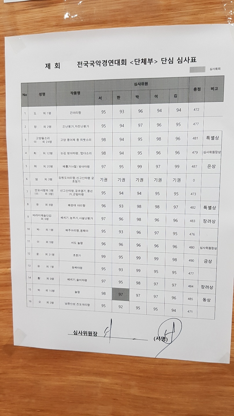 최근 다른 시·군에서 치른 전국국악대회 심사표. 심사위원 개인별로 점수를 매기고 검은색으로 심사회피를 했다는 기록과 최종 심사위원장의 서명날인이 있다.