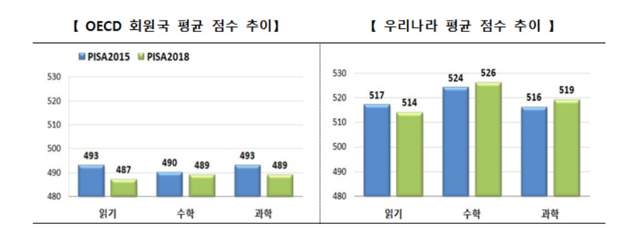 OECD 국제 학업성취도 평가(PISA 2018) 결과